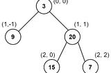 Vertical Order Traversal of Binary Tree LeetCode Solution