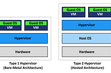 Virtualization (Sanallaştırma) ve Hypervisor Nedir?