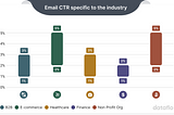 Email CTR specific to the industry‍