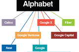 Organigram of Alphabet and some of its “other bets” mentioned in the article (Calico, Nest, Google X, Fiber etc.)