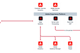 AEP Mobile SDK – How to Implement stand-alone Adobe Analytics using Datastream