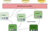 A Case Study on Implementing Data Mesh Using Snowflake.