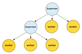 Using OTP Supervision Tree to Scale !!