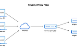 Proxy vs Reverse Proxy: The Backend Concept Every Developer Should Understand