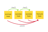 JavaScript Promises