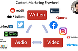 What is the content marketing flywheel?