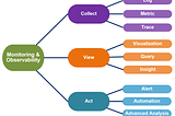 Monitoring Service Comparison — AWS vs Azure vs GCP (Part 1)