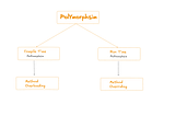 Polymorphism in Java