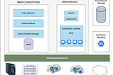 K8s architecture