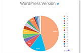 Ultimate List of WordPress Statistics (Updated 2022)