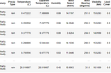 Performing Analysis of Meteorological Data using Python