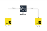 AWS CodeArtifact Publish NPM Package with AWS CodePipeline