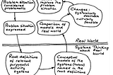 diagram showing the 7-steps of soft systems methodology