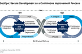 Series: The software development practices for 2021