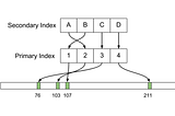 Distributed Datastores and Secondary Indexes