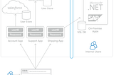 Okta: Product, Business Model, Growth