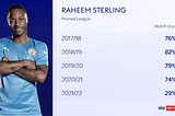 Raheem Sterling: Manchester City forward open to leaving club for move abroad