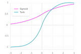 Activation Functions in Neural Networks