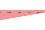 Pay to Play: Customer Acquisition Costs