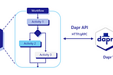 Building Microservices with Dapr and .NET | Part-II | Workflow Building Block