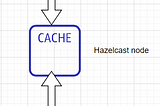 Working with Spring Boot and Hazelcast(Distributed Cache)