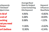 Open Rate is Overrated: What Really Makes Effective Email Subject Lines