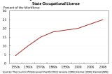 Congress should limit occupational licensing
