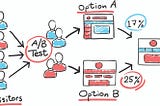 AB Testing: 5 staple pillars of optimisation