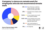 Remote Work