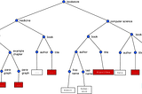 Sentiment Classification in NLP | Part-3 | Vector Space Models