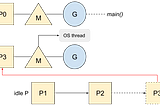 Goroutine switch and M,P, G 簡略