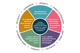 Diversity, equity and inclusion enhances business agility. The integration. (part 2)