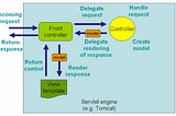 Spring MVC Introduction