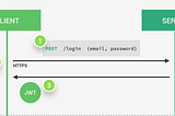 JWT token (Once authenticated)