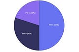 Pie chart D3.js Angular — Pie chart with annotation & percentage