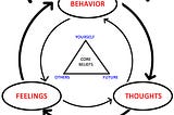 Using Cognitive Conceptualization Diagram in Organizational Transformations