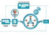 ขยาย Scrum ยังไง ให้คงความเป็น Scrum ด้วย Nexus Framework