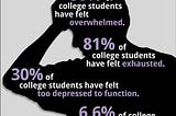 Mental Health in College students at Campbell