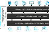 https://blogs.mulesoft.com/wp-content/uploads/2017/07/api-led-connectivity.png