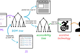 a diagram showing the flow of HTML to DOM Tree to Accessibility Tree, through to assistive technology, then a user