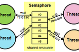 Linux Basics: Semaphores