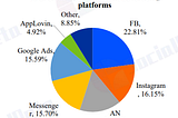 Business of Games: ad platform preference across different geos