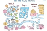 (Image by, Map of the B2B Buying Process)