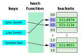 Hashing: Practice Problems