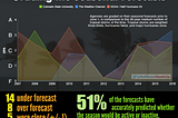 Skepticism of the Seasonal Forecast