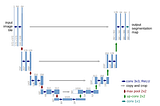 Learning Day 69: Image segmentation for biomedical applications — U-Net