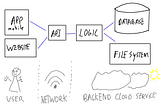 Seputar Software Architecture, Tahapan Development Sampai Dengan Deployment.