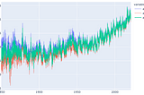 Global Temperature Forecast Using Prophet and CO2