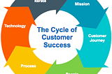 The Cycle of Customer Success: A Blueprint for Customer Success Teams
