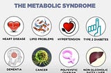 METABOLIC SYNDROME .. ARE YOU AT RISK !!